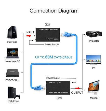 EXTENDER HDMI FULL HD 1080P 3D HD CP SU CAVO LAN RJ45 FINO 60 MT CAT 5e / 6